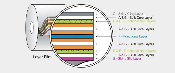 The nano layers of polymer within Surepack's PowerWrap pallet wrap film.